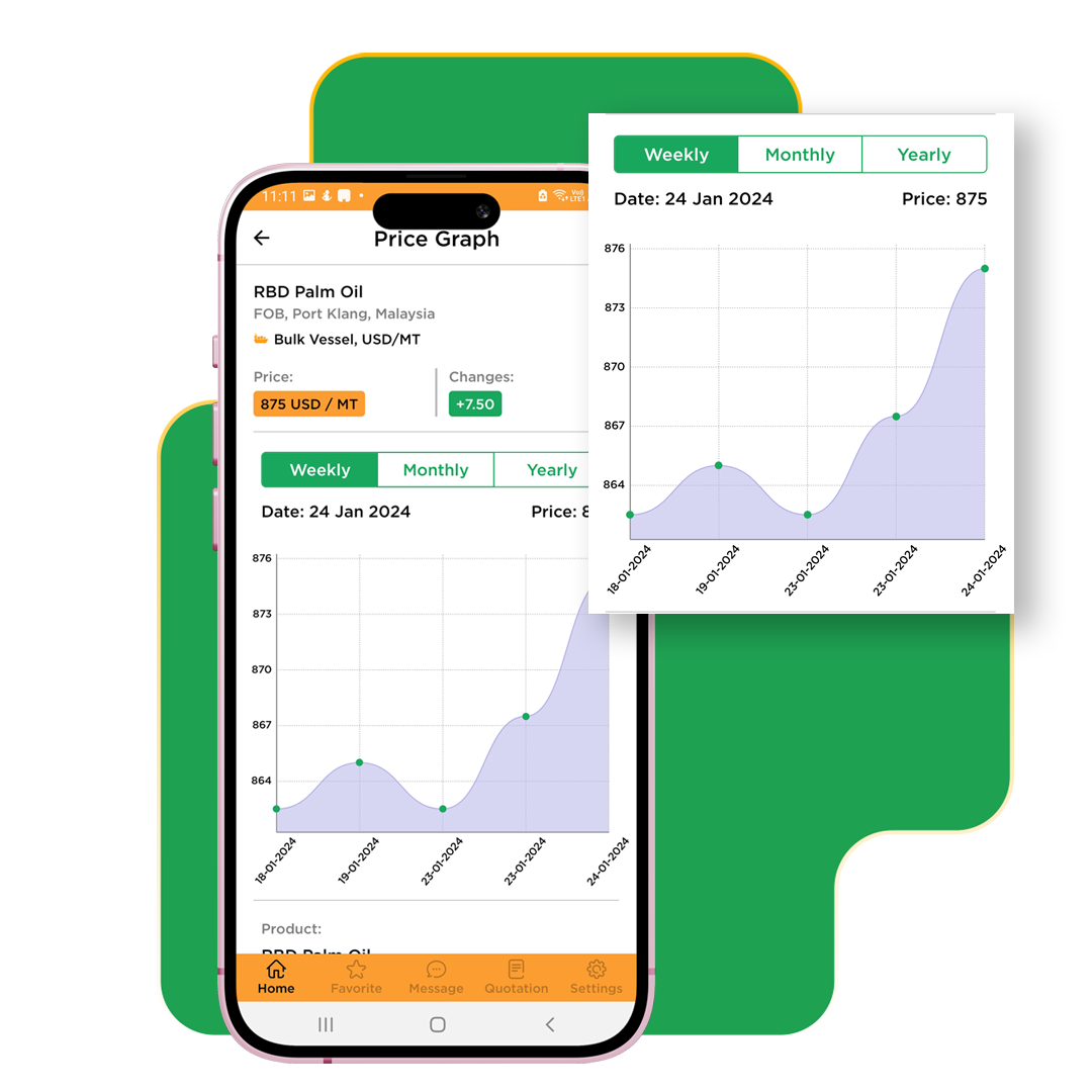 MBLion Oleo App price graph showing weekly monthly and yearly palm oil market price trends